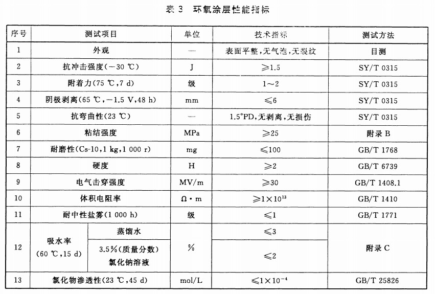 GB/T 31361-2015無溶劑環(huán)氧液體涂料的防腐蝕涂裝-表3環(huán)氧涂層性能指標(biāo) GB/T 31361-2015無溶劑環(huán)氧液體涂料的防腐蝕涂裝-表3環(huán)氧涂層性能指標(biāo)